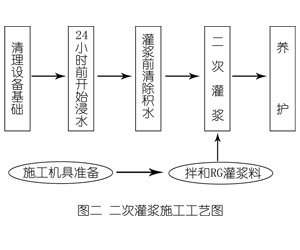 社旗县灌浆料施工工艺—文字完整版